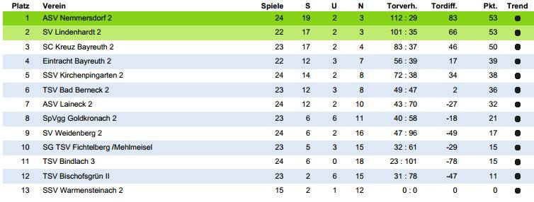 Tabelle 2. Mannschaft Eintracht Bayreuth Saison 2014/15